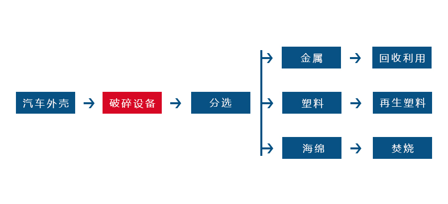 金屬撕碎機正逐漸成為回收廢舊金屬中重要的一環(圖2)